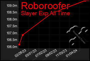 Total Graph of Roboroofer