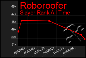 Total Graph of Roboroofer