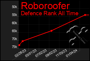 Total Graph of Roboroofer