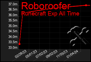 Total Graph of Roboroofer