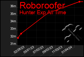 Total Graph of Roboroofer