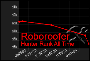 Total Graph of Roboroofer