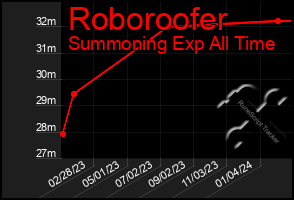 Total Graph of Roboroofer