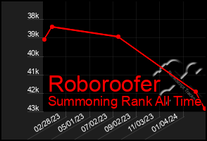 Total Graph of Roboroofer