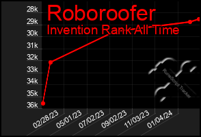 Total Graph of Roboroofer