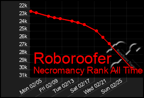 Total Graph of Roboroofer