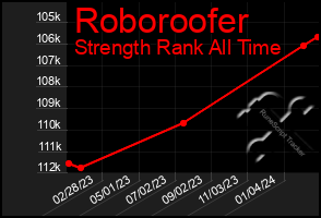 Total Graph of Roboroofer