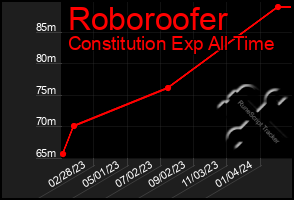 Total Graph of Roboroofer