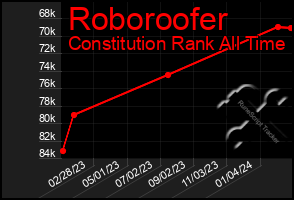 Total Graph of Roboroofer