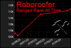 Total Graph of Roboroofer