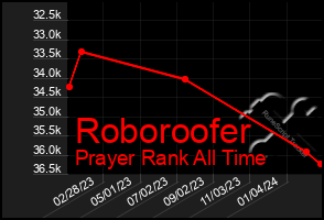 Total Graph of Roboroofer