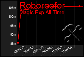 Total Graph of Roboroofer