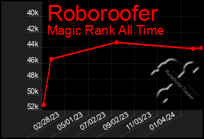 Total Graph of Roboroofer