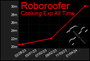 Total Graph of Roboroofer