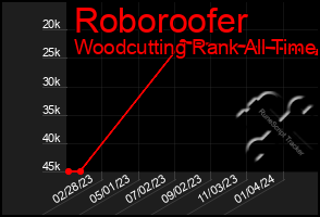 Total Graph of Roboroofer