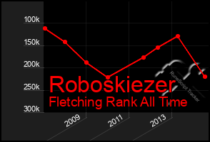 Total Graph of Roboskiezer