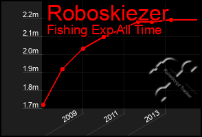 Total Graph of Roboskiezer