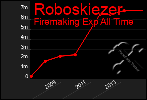 Total Graph of Roboskiezer