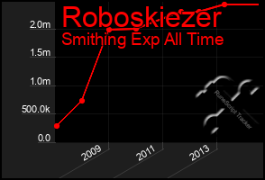 Total Graph of Roboskiezer