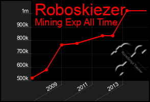 Total Graph of Roboskiezer