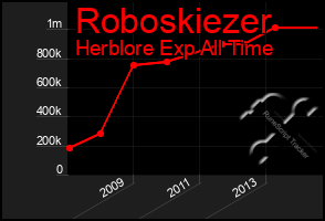 Total Graph of Roboskiezer