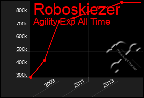 Total Graph of Roboskiezer