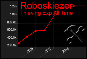 Total Graph of Roboskiezer