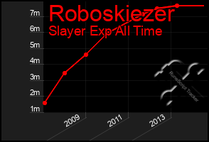 Total Graph of Roboskiezer