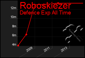 Total Graph of Roboskiezer