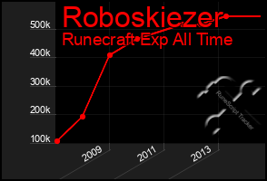 Total Graph of Roboskiezer