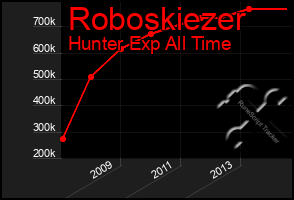 Total Graph of Roboskiezer