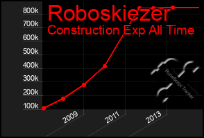 Total Graph of Roboskiezer