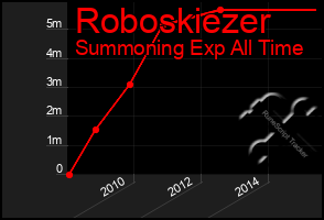 Total Graph of Roboskiezer