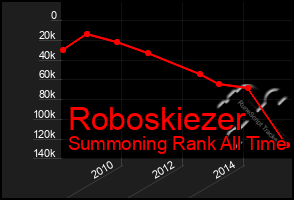 Total Graph of Roboskiezer