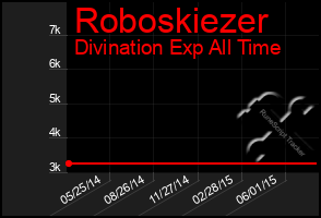 Total Graph of Roboskiezer