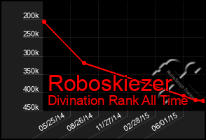 Total Graph of Roboskiezer