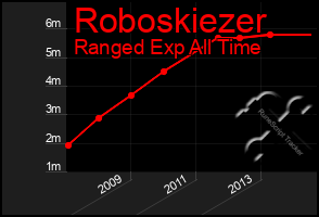 Total Graph of Roboskiezer