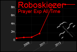 Total Graph of Roboskiezer