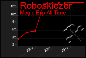 Total Graph of Roboskiezer