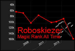 Total Graph of Roboskiezer