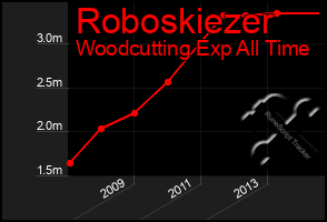 Total Graph of Roboskiezer