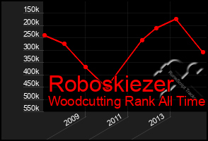 Total Graph of Roboskiezer