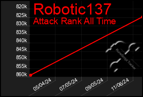 Total Graph of Robotic137