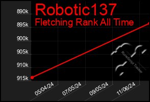 Total Graph of Robotic137