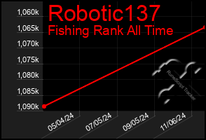 Total Graph of Robotic137