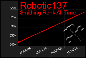 Total Graph of Robotic137