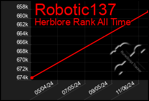 Total Graph of Robotic137