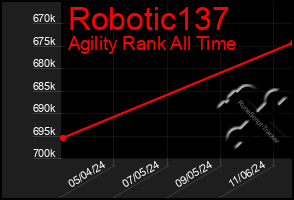 Total Graph of Robotic137