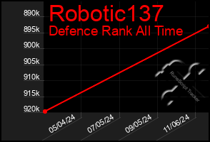 Total Graph of Robotic137