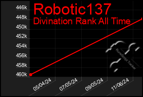 Total Graph of Robotic137